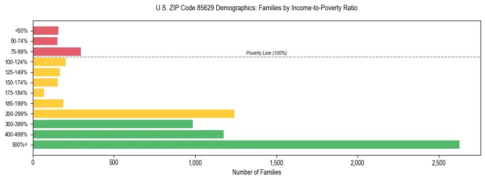Horizontal bar chart showing family distribution by income-to-poverty ratio in US ZIP Code 85629, based on 2023 ACS data.