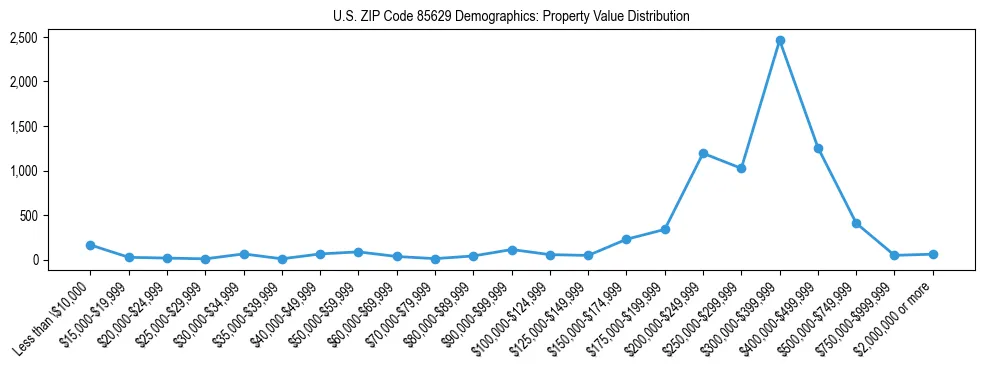 Line chart showing the distribution of property values for owner-occupied housing units in US ZIP Code 85629.