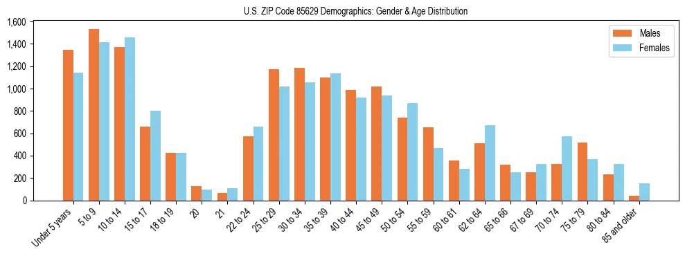 Bar chart showing the population distribution of US ZIP Code 85629 by age group and gender, based on 2023 ACS data.