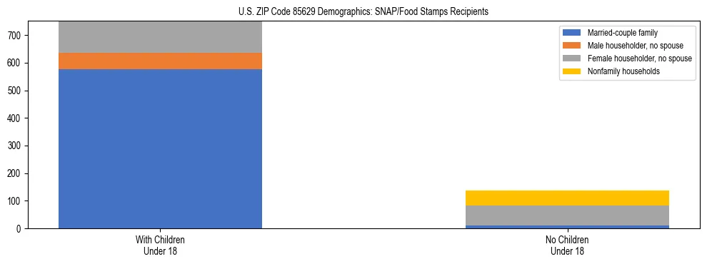 Stacked bar chart showing SNAP/Food Stamps recipient household composition by presence of children under 18 in US ZIP Code 85629, based on 2023 ACS data.