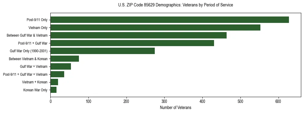 Horizontal bar chart showing veteran distribution by period of military service in US ZIP Code 85629, based on 2023 ACS data.