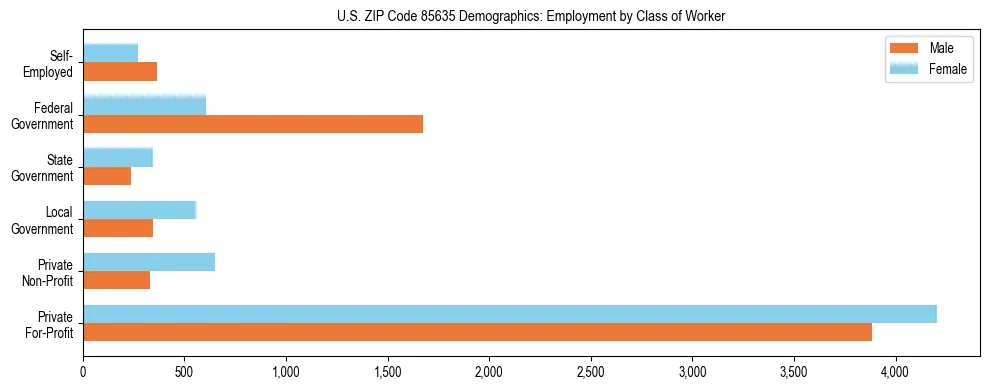 Horizontal bar chart showing employment distribution by class of worker and gender in US ZIP Code 85635, based on 2023 ACS data.