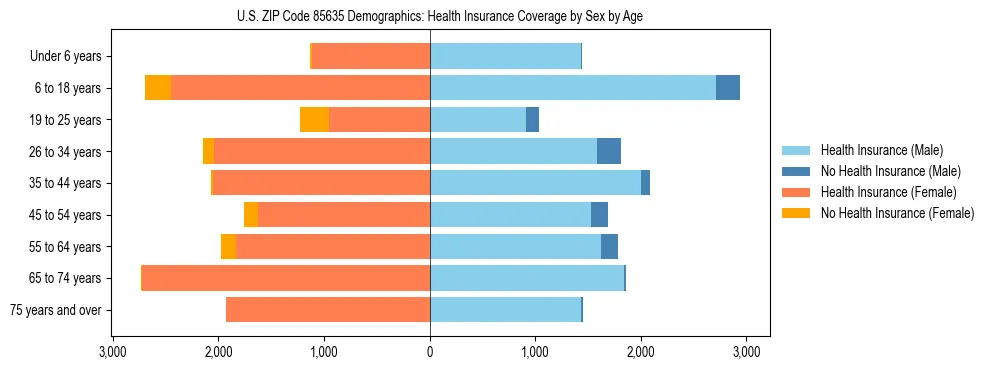 Pyramid chart showing health insurance coverage by age and sex in US ZIP Code 85635.