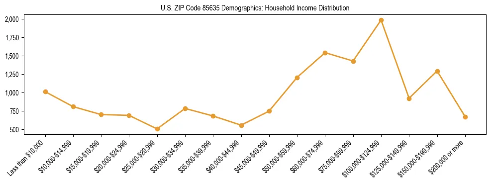 Horizontal bar chart showing household income distribution in US ZIP Code 85635.
