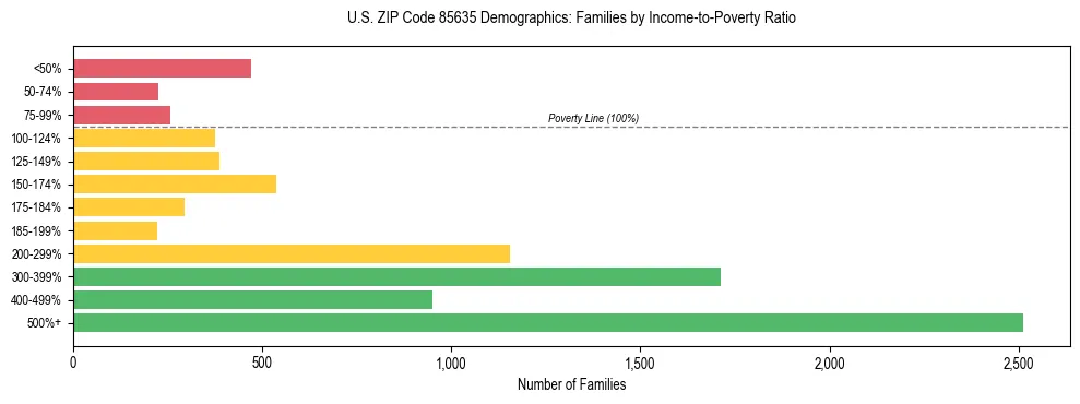 Horizontal bar chart showing family distribution by income-to-poverty ratio in US ZIP Code 85635, based on 2023 ACS data.