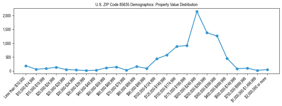 Line chart showing the distribution of property values for owner-occupied housing units in US ZIP Code 85635.