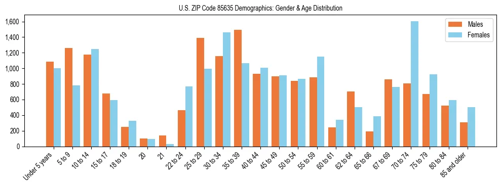 Bar chart showing the population distribution of US ZIP Code 85635 by age group and gender, based on 2023 ACS data.