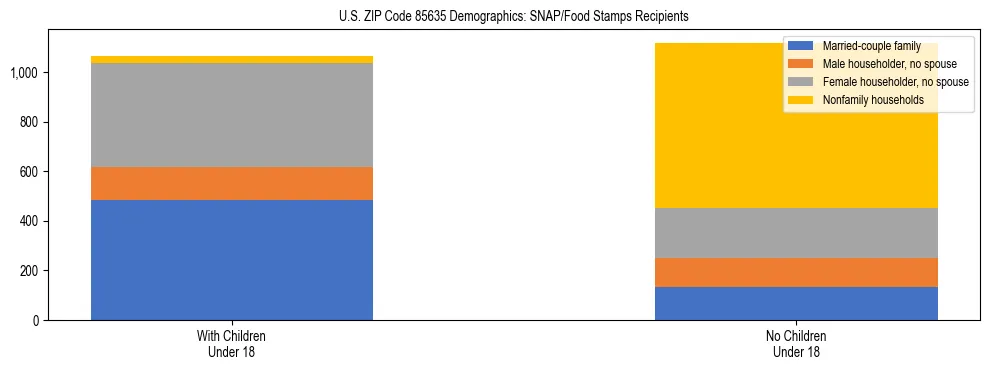 Stacked bar chart showing SNAP/Food Stamps recipient household composition by presence of children under 18 in US ZIP Code 85635, based on 2023 ACS data.