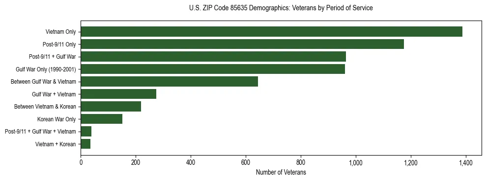 Horizontal bar chart showing veteran distribution by period of military service in US ZIP Code 85635, based on 2023 ACS data.
