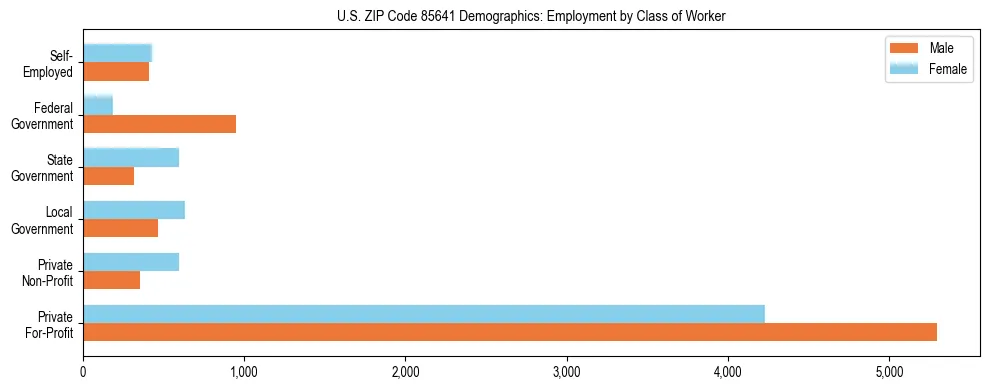 Horizontal bar chart showing employment distribution by class of worker and gender in US ZIP Code 85641, based on 2023 ACS data.