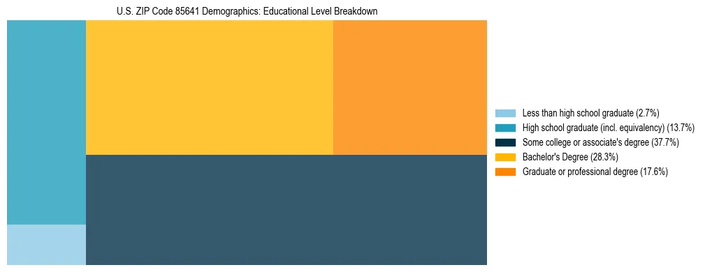 Treemap chart illustrating the educational attainment breakdown for population 25 years and over in US ZIP Code 85641.