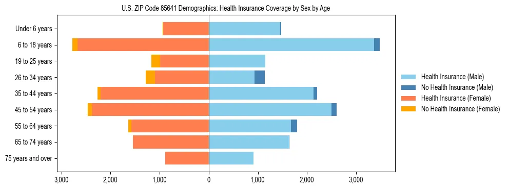 Pyramid chart showing health insurance coverage by age and sex in US ZIP Code 85641.