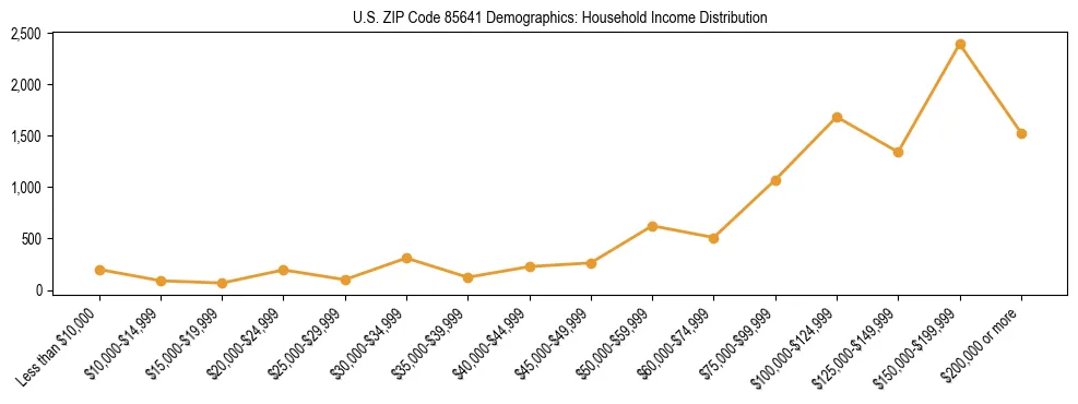 Horizontal bar chart showing household income distribution in US ZIP Code 85641.