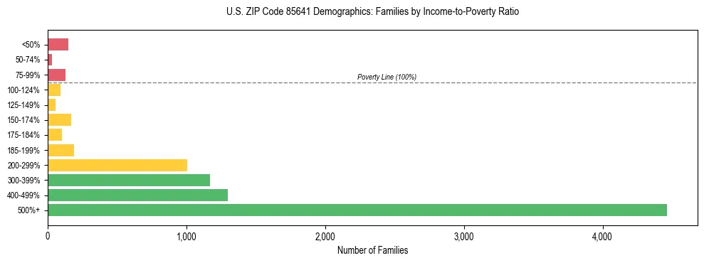 Horizontal bar chart showing family distribution by income-to-poverty ratio in US ZIP Code 85641, based on 2023 ACS data.