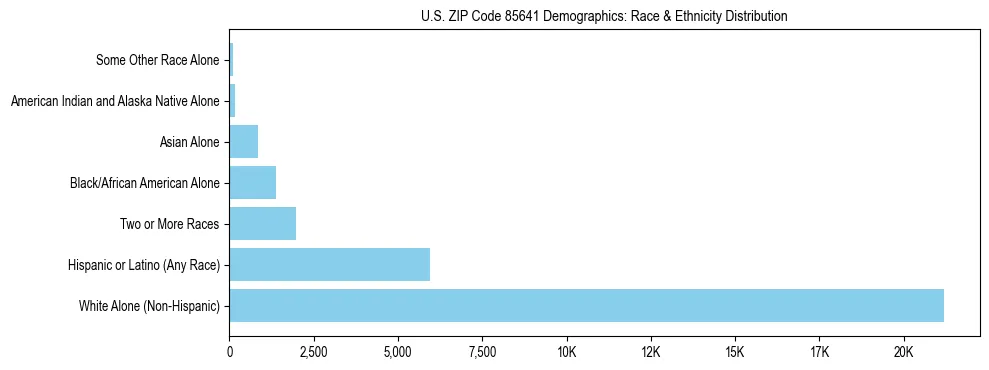 Race and Ethnicity Distribution Chart for US ZIP Code 85641