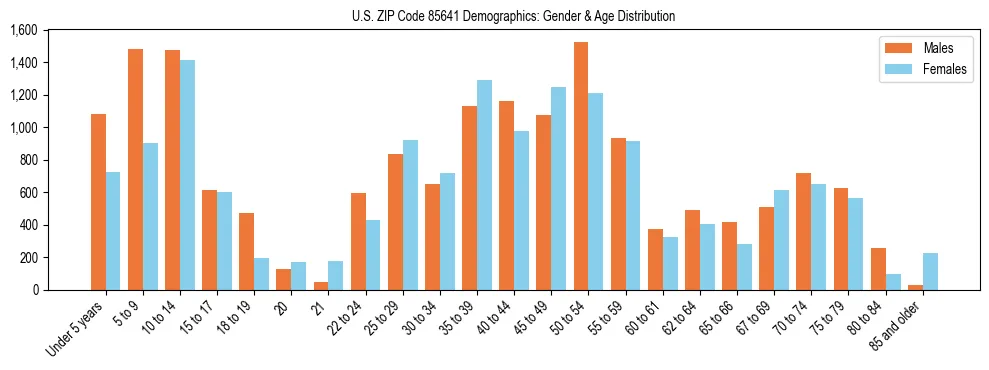 Bar chart showing the population distribution of US ZIP Code 85641 by age group and gender, based on 2023 ACS data.