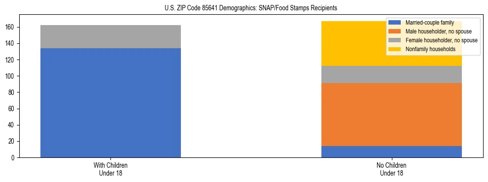 Stacked bar chart showing SNAP/Food Stamps recipient household composition by presence of children under 18 in US ZIP Code 85641, based on 2023 ACS data.