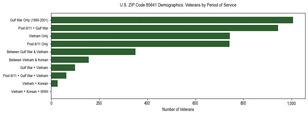 Horizontal bar chart showing veteran distribution by period of military service in US ZIP Code 85641, based on 2023 ACS data.