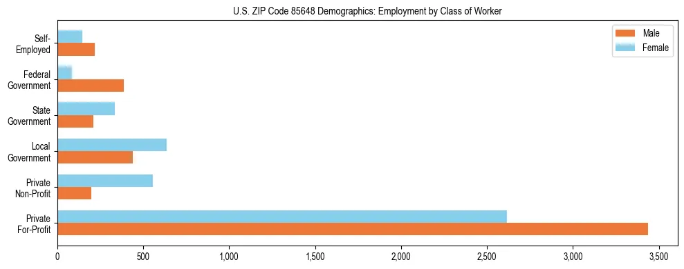 Horizontal bar chart showing employment distribution by class of worker and gender in US ZIP Code 85648, based on 2023 ACS data.