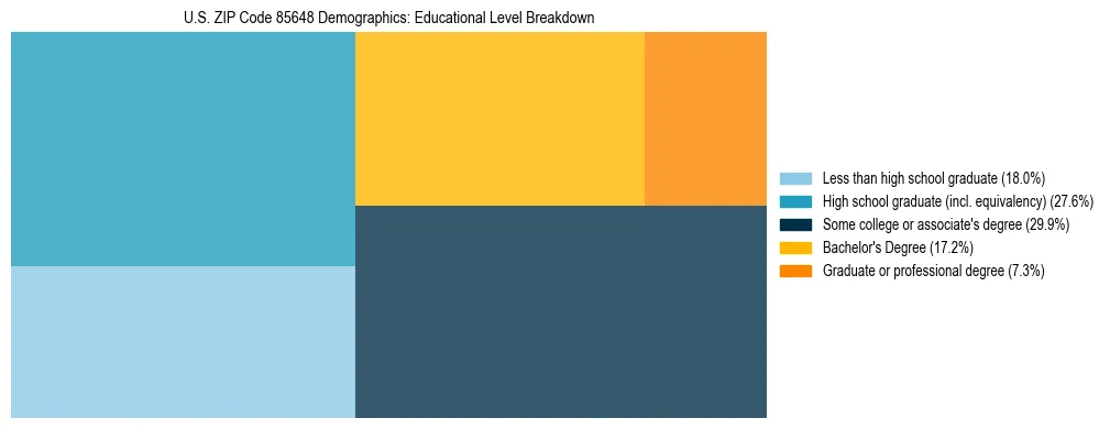 Treemap chart illustrating the educational attainment breakdown for population 25 years and over in US ZIP Code 85648.