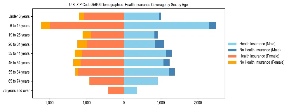 Pyramid chart showing health insurance coverage by age and sex in US ZIP Code 85648.