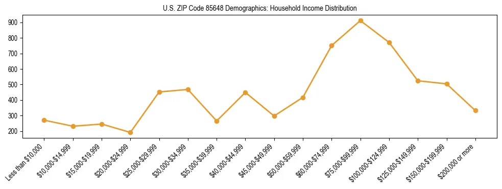 Horizontal bar chart showing household income distribution in US ZIP Code 85648.