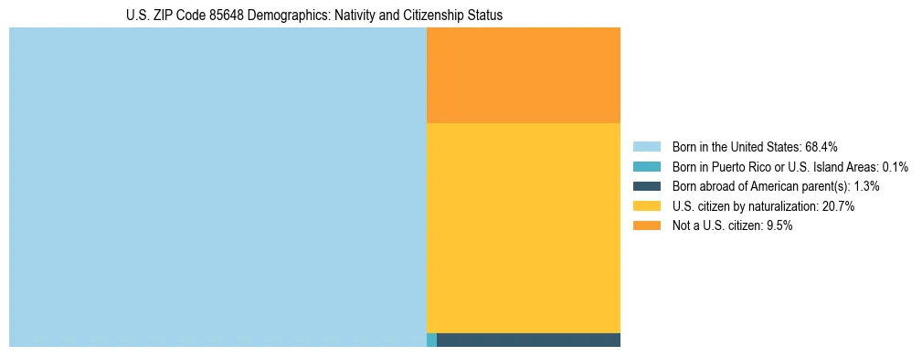 Treemap showing the population distribution by nativity and citizenship status in US ZIP Code 85648 based on U.S. Census data.