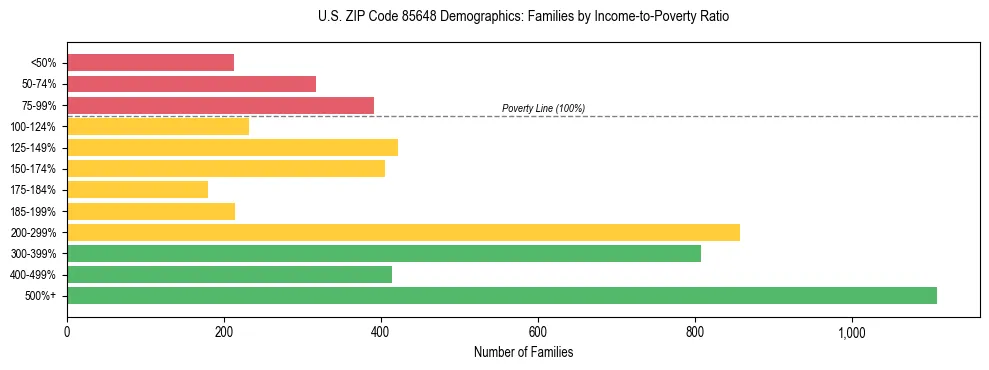Horizontal bar chart showing family distribution by income-to-poverty ratio in US ZIP Code 85648, based on 2023 ACS data.