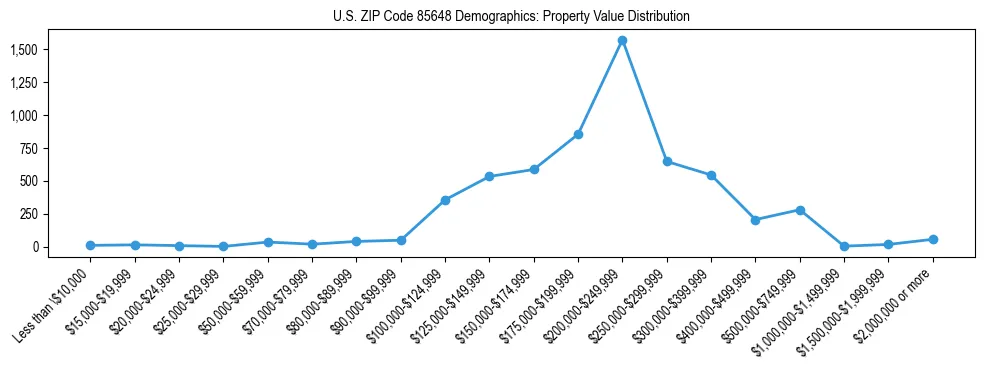 Line chart showing the distribution of property values for owner-occupied housing units in US ZIP Code 85648.