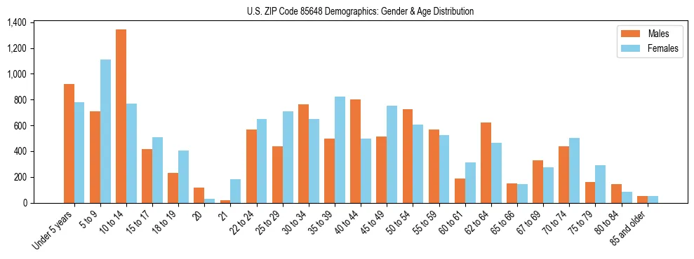 Bar chart showing the population distribution of US ZIP Code 85648 by age group and gender, based on 2023 ACS data.