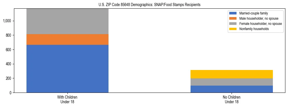 Stacked bar chart showing SNAP/Food Stamps recipient household composition by presence of children under 18 in US ZIP Code 85648, based on 2023 ACS data.
