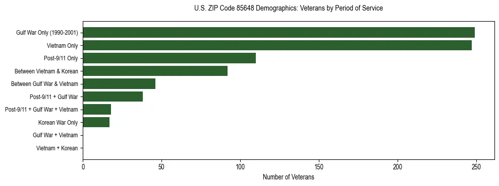 Horizontal bar chart showing veteran distribution by period of military service in US ZIP Code 85648, based on 2023 ACS data.