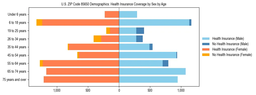 Pyramid chart showing health insurance coverage by age and sex in US ZIP Code 85650.