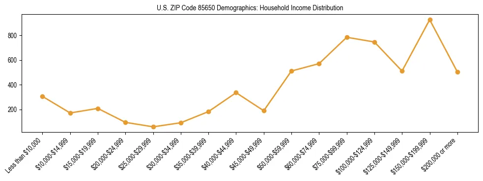 Horizontal bar chart showing household income distribution in US ZIP Code 85650.