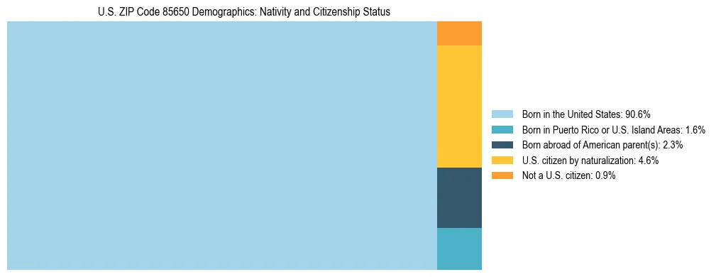 Treemap showing the population distribution by nativity and citizenship status in US ZIP Code 85650 based on U.S. Census data.