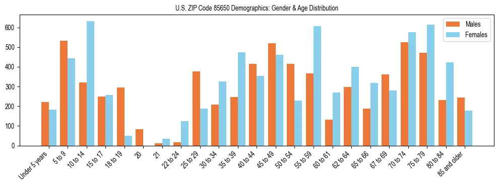 Bar chart showing the population distribution of US ZIP Code 85650 by age group and gender, based on 2023 ACS data.