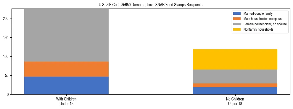 Stacked bar chart showing SNAP/Food Stamps recipient household composition by presence of children under 18 in US ZIP Code 85650, based on 2023 ACS data.