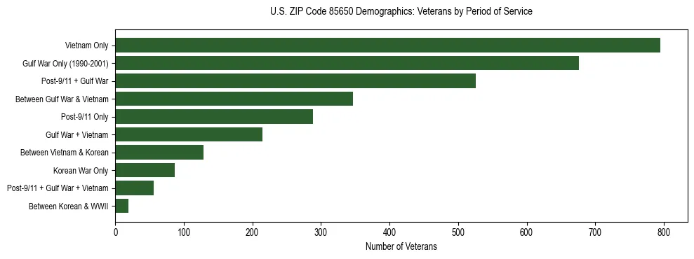 Horizontal bar chart showing veteran distribution by period of military service in US ZIP Code 85650, based on 2023 ACS data.