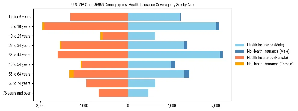 Pyramid chart showing health insurance coverage by age and sex in US ZIP Code 85653.