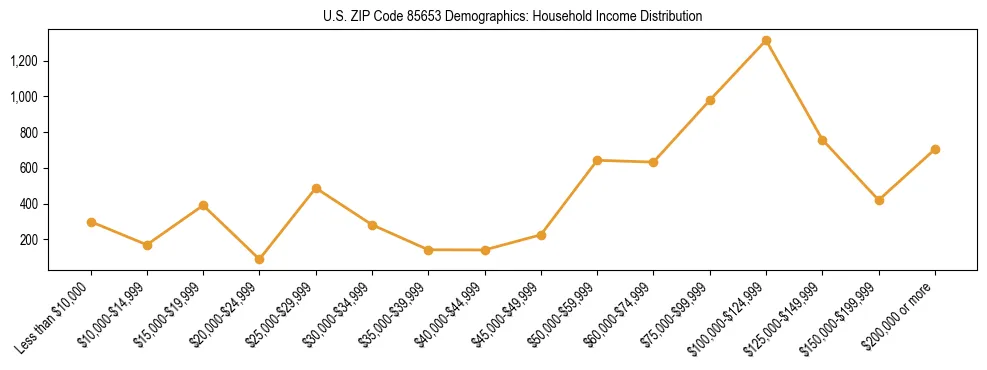 Horizontal bar chart showing household income distribution in US ZIP Code 85653.