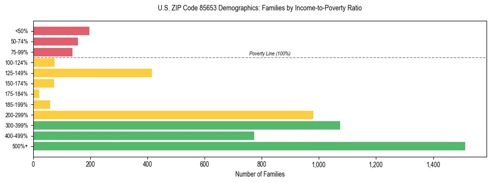 Horizontal bar chart showing family distribution by income-to-poverty ratio in US ZIP Code 85653, based on 2023 ACS data.