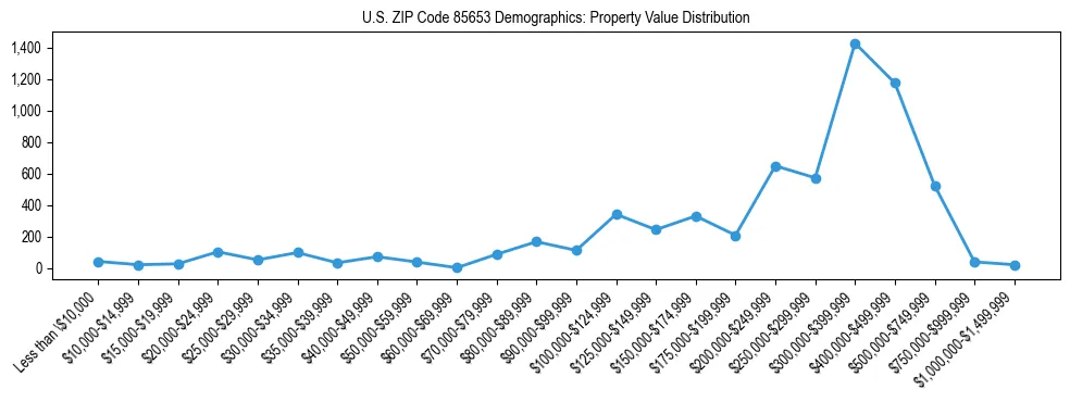 Line chart showing the distribution of property values for owner-occupied housing units in US ZIP Code 85653.