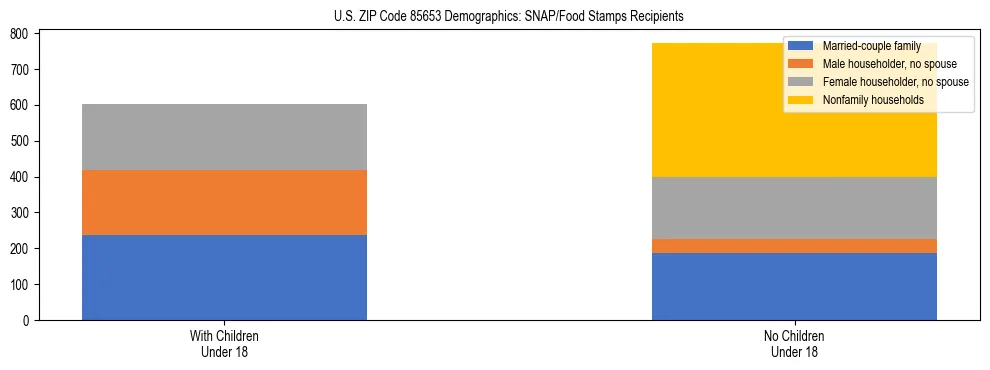 Stacked bar chart showing SNAP/Food Stamps recipient household composition by presence of children under 18 in US ZIP Code 85653, based on 2023 ACS data.