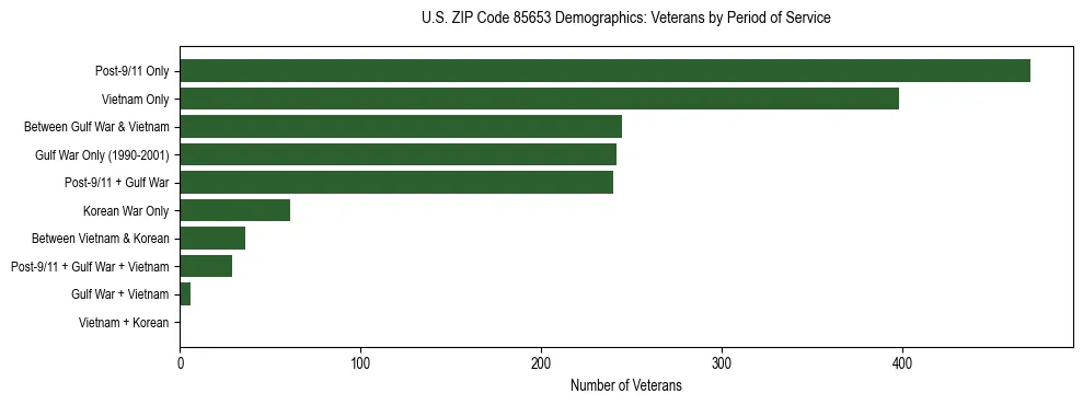 Horizontal bar chart showing veteran distribution by period of military service in US ZIP Code 85653, based on 2023 ACS data.