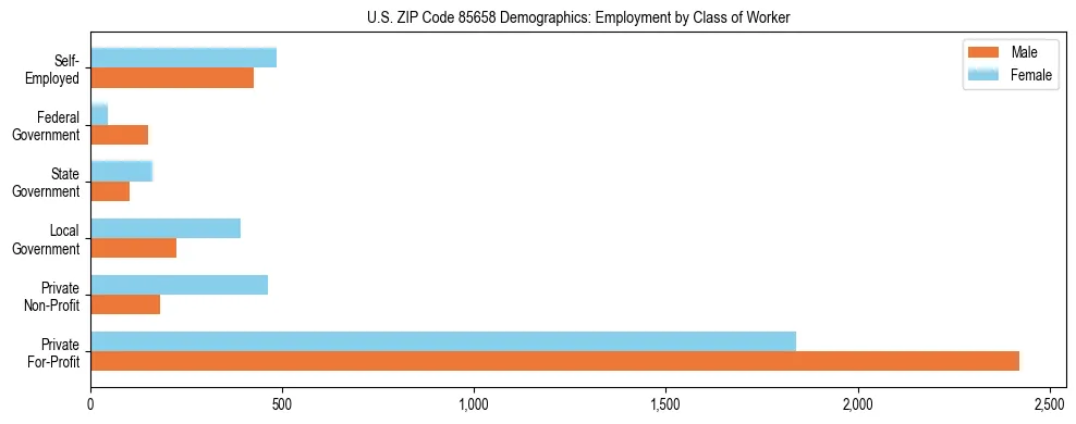 Horizontal bar chart showing employment distribution by class of worker and gender in US ZIP Code 85658, based on 2023 ACS data.