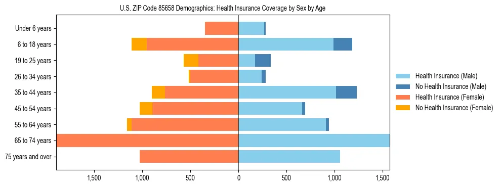 Pyramid chart showing health insurance coverage by age and sex in US ZIP Code 85658.