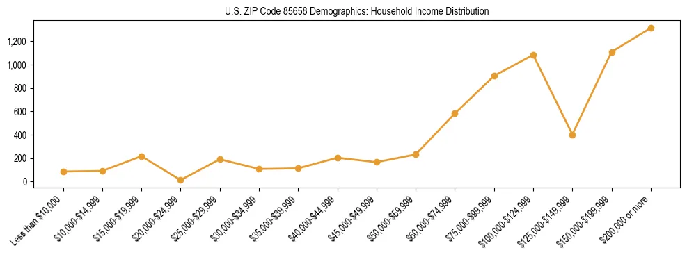 Horizontal bar chart showing household income distribution in US ZIP Code 85658.