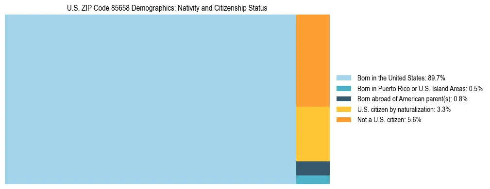 Treemap showing the population distribution by nativity and citizenship status in US ZIP Code 85658 based on U.S. Census data.