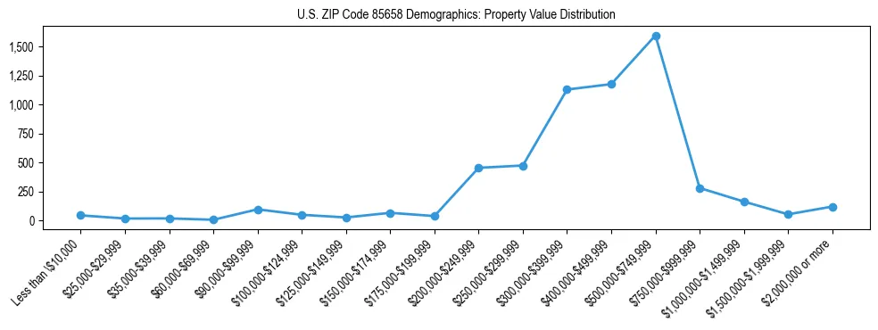 Line chart showing the distribution of property values for owner-occupied housing units in US ZIP Code 85658.