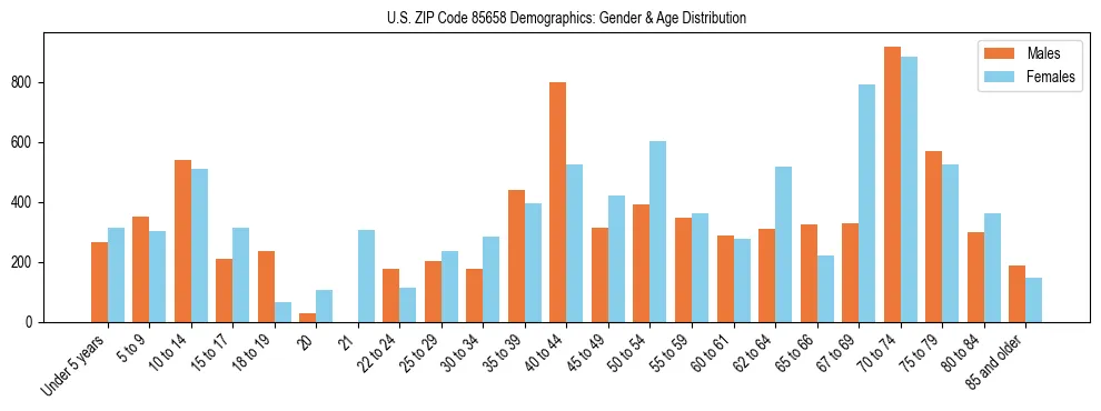 Bar chart showing the population distribution of US ZIP Code 85658 by age group and gender, based on 2023 ACS data.